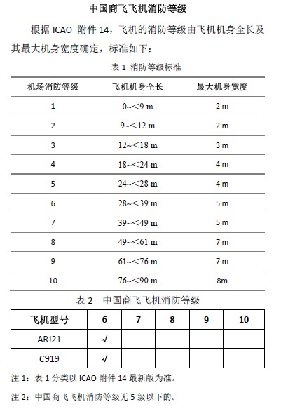 中國商飛飛機消防等級